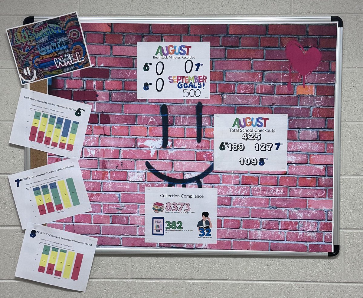 All new library data wall. It is a living display that will change monthly. This allows the tracking of our reading goals. This is a picture of our start. Our finish will be awesome!! <a href="/MNPSLibraries/">MNPSLibraryServices</a> <a href="/ITcreswellmnps/">Creswell Middle Magnet VaPA</a>