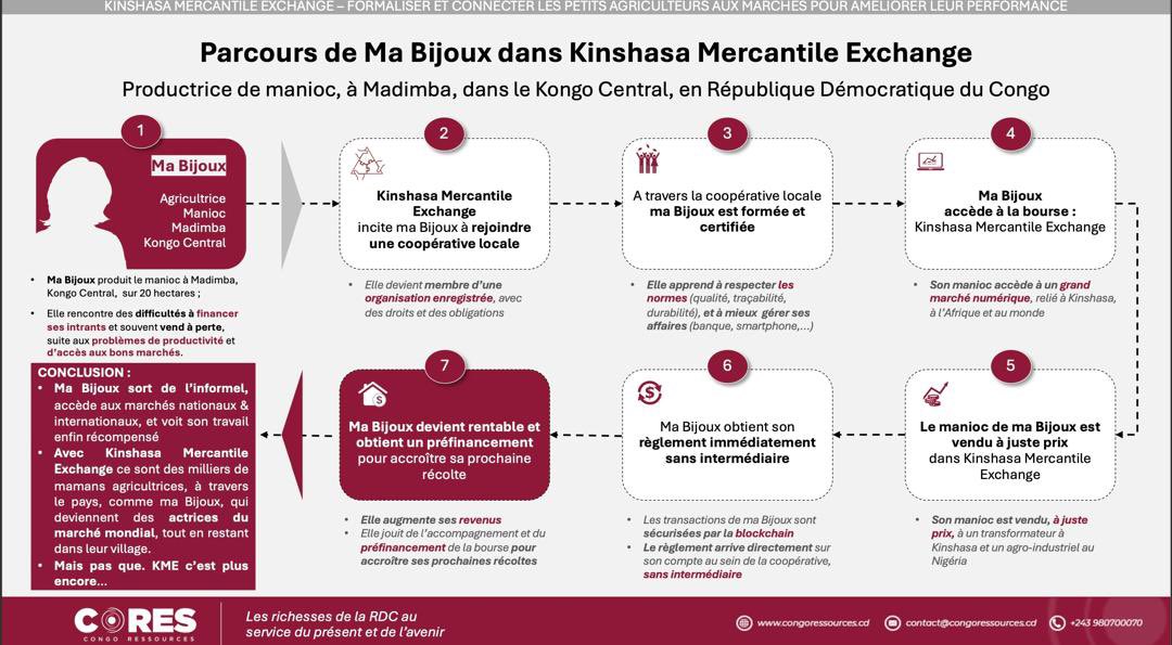 Au 24e Conseil des Ministres, le Chef de l’État a annoncé la Kinshasa Mercantile Exchange, 1ère bourse des matières premières en RDC, en JV entre CORES <a href="/CORES_SA/">Congo Ressources</a> et SAGINT (USA) <a href="/SagintInc/">SAGINT Inc</a>. Mais qu’est-ce qu’une bourse? Découvrons-le avec Ma Bijoux du Kongo Central. #CORES #KME