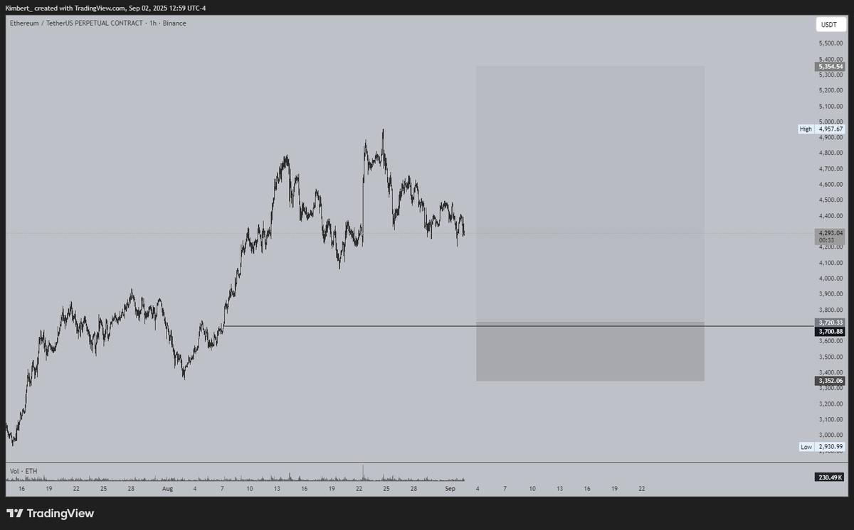 Kimbert1111's tweet photo. $ETH https://t.co/2y8YmM7ADf