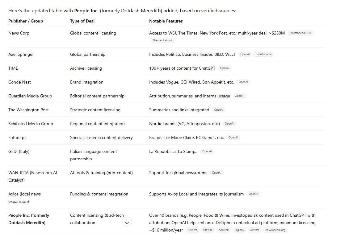 A lot of people are making claims about the sites/pages mentioned in ChatGPT without noting that OpenAI has deals with many of the cited publishers.

Always worth asking if the cited publisher is owned by one of the media companies partnering with OpenAI.

Here is a list, for