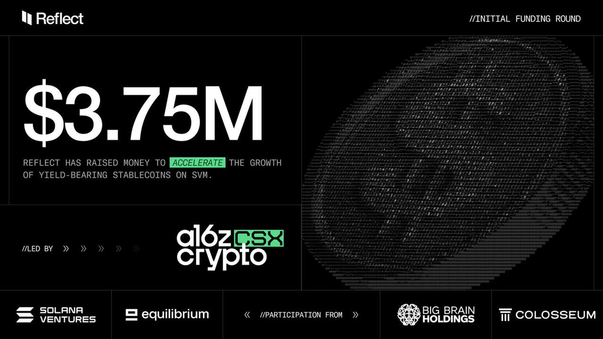 Reflect Money 融资公告图，显示由 a16z CSX Crypto 领投的 375 万美元融资