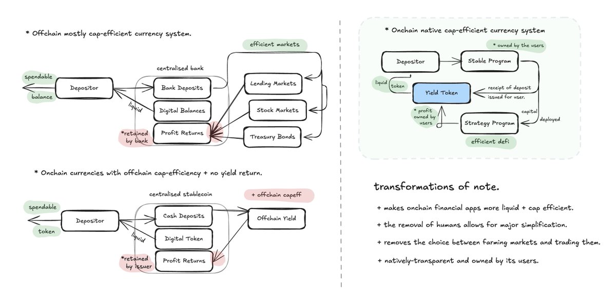 展示 Reflect 针对稳定币链上资本效率解决方案的图示
