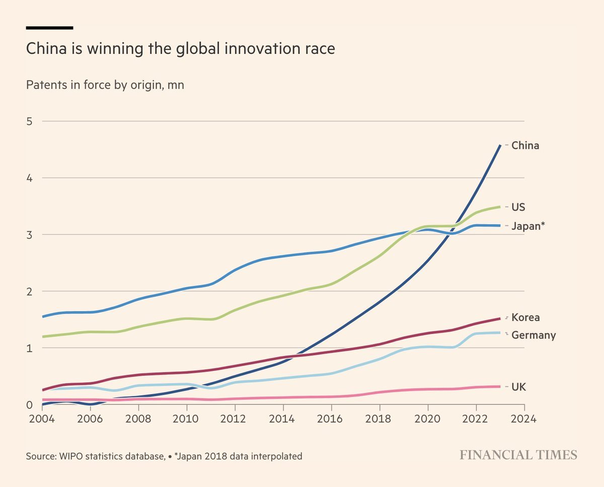 China's innovation surge is shredding to pieces the myth that free-market capitalism is a prerequisite for innovation.

Sure, there is a thriving private sector in China. But the state — not the capitalists — ultimately controls the direction of investment in China.