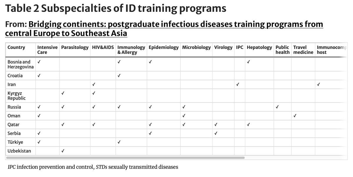 Küreselleşme ve global akademik hareketlilik arttıkça farklı coğrafyaların eğitimini de daha yakından tanımak durumundayız.
29 ülkenin enfeksiyon hastalıkları ve klinik mikrobiyoloji uzmanlık eğitimini ele aldığımız yazımız: link.springer.com/article/10.100… <a href="/SpringerNature/">Springer Nature</a> #TıptaUzmanlık