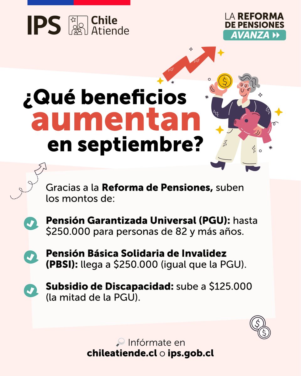 📢 ¡Conoce todos los beneficios que aumentan desde septiembre gracias a la Reforma de Pensiones! 🎉
✅ PGU
✅ Pensión Básica Solidaria de Invalidez
✅ Subsidio de Discapacidad
✨ Informate en chileatiende.cl o ips.gob.cl