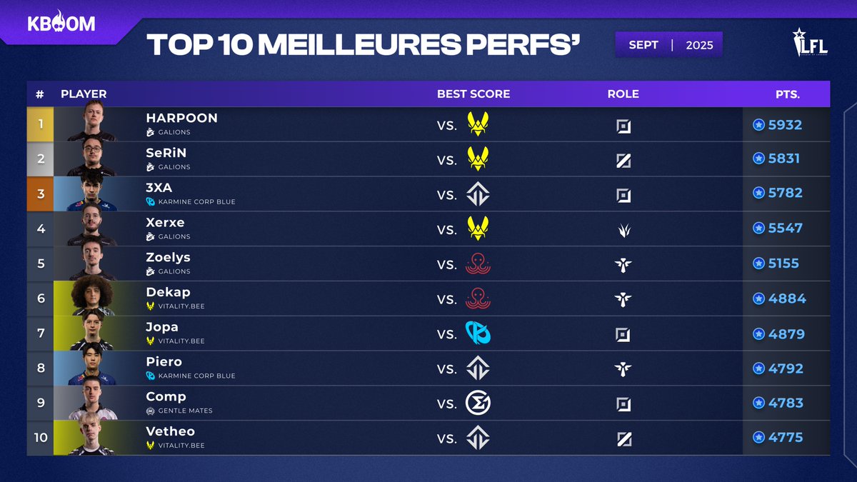KboomGG_FR's tweet photo. Les Playoffs @LFLOfficiel sont lancés !

Zoom sur les joueurs qui ont fait exploser les compteurs en saison régulière 💯 https://t.co/aqhqiFWFlf