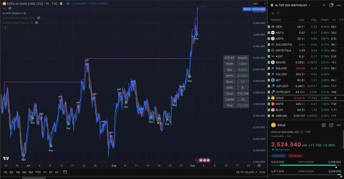 Gold Rips to another new ATH!
We know what follows 30 days later ⚡️
#Bitcoin