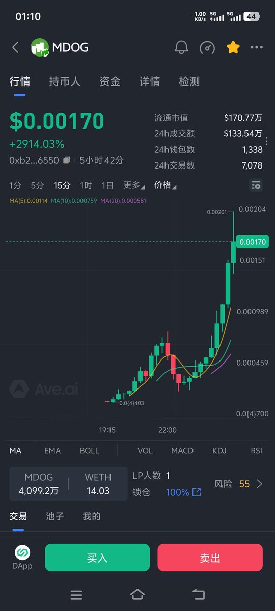 YuGuan1209's tweet image. M链龙头了 $mdog
0xb227d83aa0fe29e172489c21b96a67170e016550
30多万群里开始喊的，现在1.7M了
其实10多万市值就看到了，一直在观察，不然第一时间推出去10倍了
出了本金留点利润了
#mdog