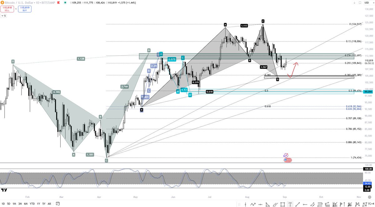 $BTC - In an ideal world... 

#Bitcoin #BTC #Crypto #Alts