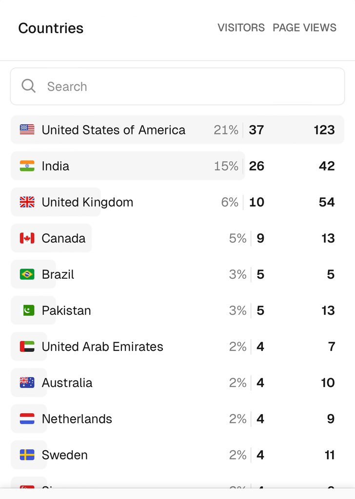 Here is today’s <a href="/GoAgentic/">GoAgentic</a> traffic distribution by country.

Looking at it, I can easily tell you which country will make it and which won’t.

This is literally the global ranking for agency.
