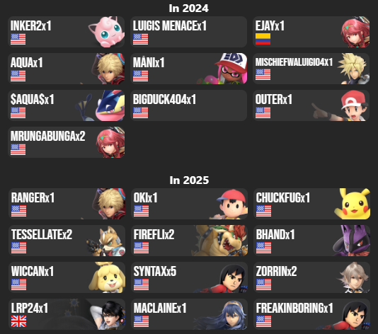 GingerSSBU's tweet image. Its been one year since I started competing. I decided to focus on improving after Stampede 2024. At first, I went 0-2 nine times in a row but I had fun along the way. I know Ive got a long road ahead and I couldnt be more excited. Thanks to everyone who makes this hobby so great