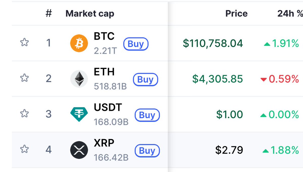 The race is Here!! About to hit 3rd in Marketcap 🏎️🏎️🏎️🏎️🏎️👑 #xrp #crypto #cryptomarketcap