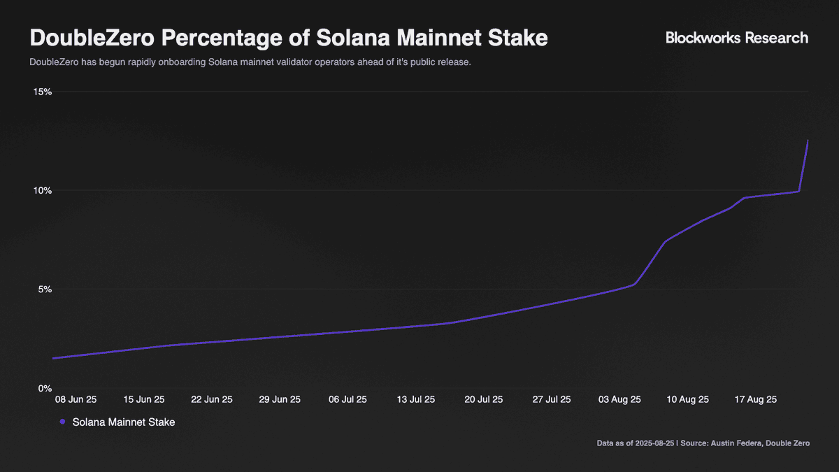 2025년 6월부터 8월까지 DoubleZero의 Solana 메인넷 스테이크 비중 증가를 보여주는 차트