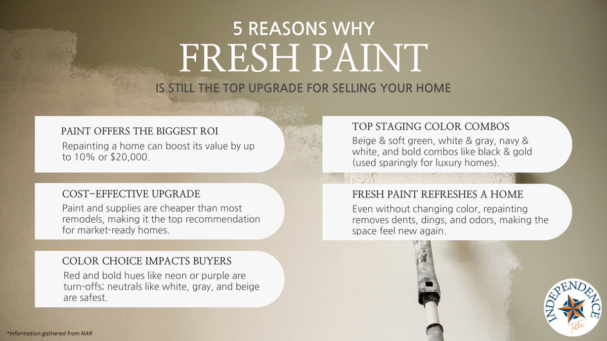 IndependenceTX's tweet image. 🎨 Fresh paint = big impact! A new coat can boost your home’s value by up to $20K. Stick to neutrals (white, gray, beige), avoid reds &amp;amp; bold hues. Popular combos: Beige &amp;amp; soft green, White &amp;amp; gray, Navy &amp;amp; white. 🏡🖌️ #HomeSellingTips #Staging