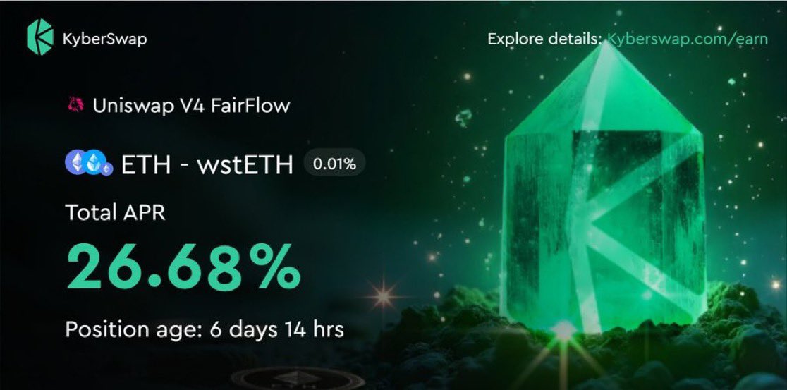 Fiat melts. 💸
$ETH holds. 🔒
But stacking ETH alone? That’s just step one.
Here’s how I’m taking it further with #FairFlow on <a href="/KyberNetwork/">Kyber Network</a> 👇