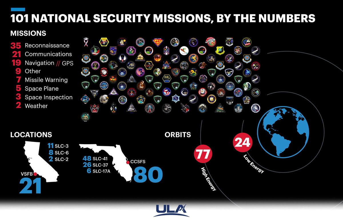 100+ national security launches. 100% orbital success. ULA makes possibilities reality.

A look back at how ULA became the most trusted launch provider for the U.S. government.
