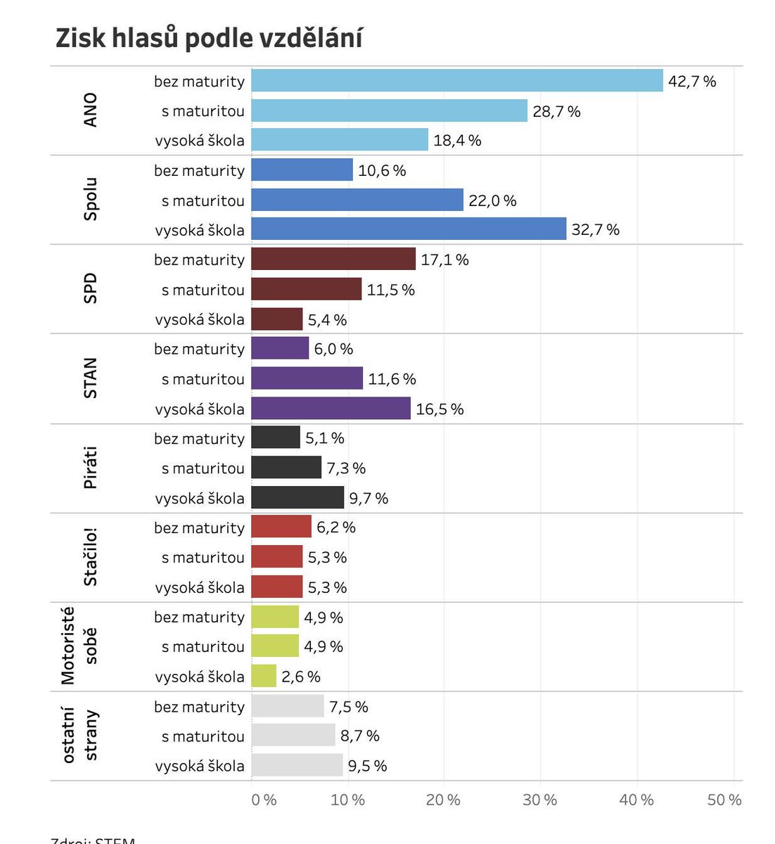 Jiri_Kheil's tweet photo. #ANO2011 se chystá volit 2x víc lidí s VŠ, než kolik jich hodlá volit Piráty a o 2% víc si také připisuje @lepsivlada
v porovnání s tím, kolik lidí s VŠ hodlá volit STAN. A to není SPOLU naporcovaná na 3 strany! U nás ti vysokoškoláci budou taky pěkní dezoláti.🤭🤷‍♂️
STEM 07/2025
