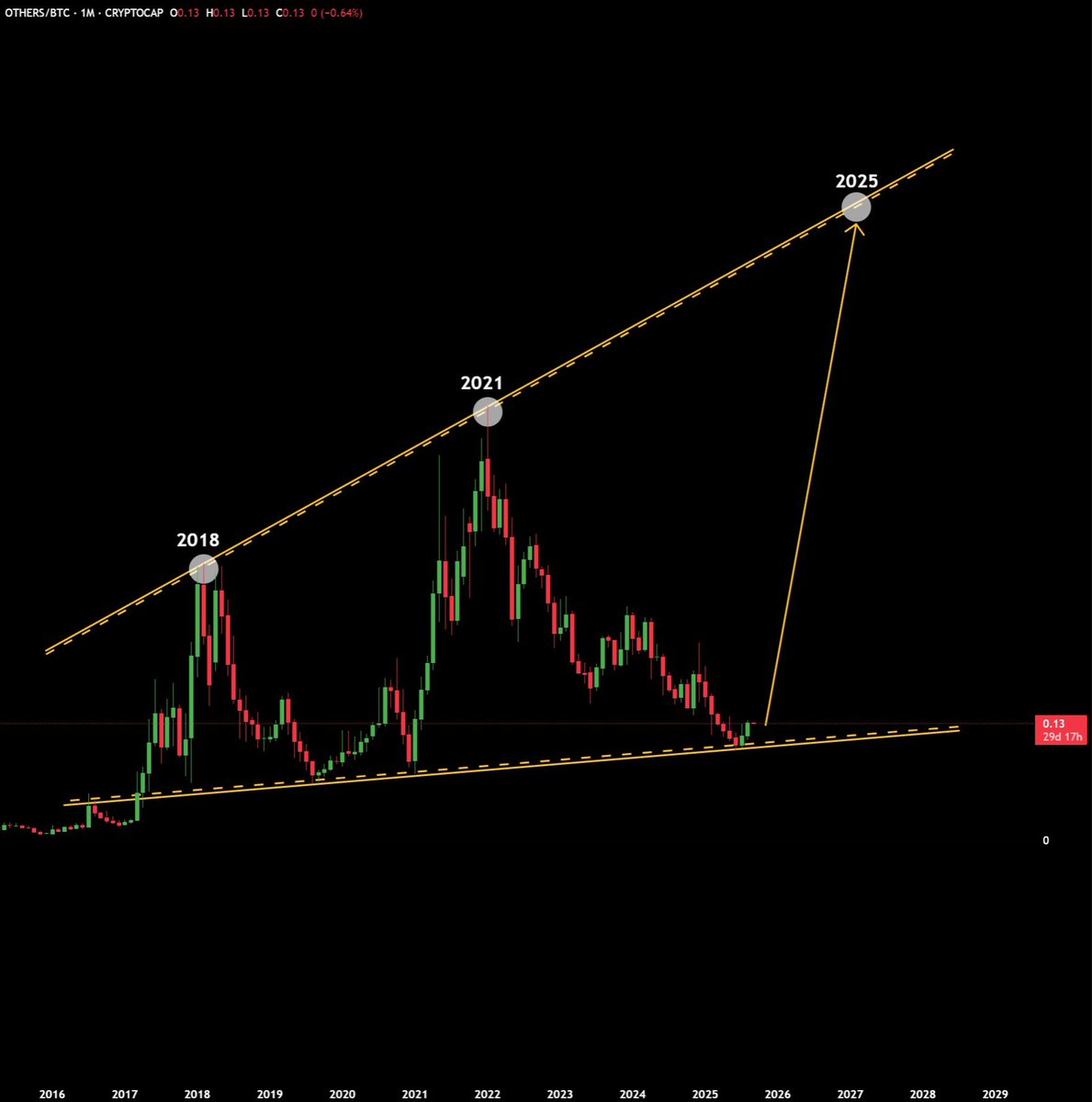 randgroup's tweet photo. Market is heating up for Altcoins... Q4 will be huge, just be patient! ⚡️ https://t.co/3vVfoL97Nk