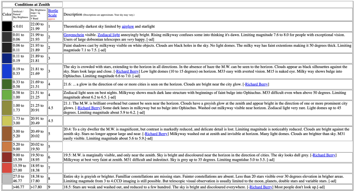 divyasiddarth's tweet image. WHERE ARE THE STARS

wherearethestars.com

pre-1900s, everyone saw the stars, everywhere. today, one-third of humanity can no longer see the milky way. over 80% of the global population lives under light-polluted skies. we are bortle 9 people now. but this can change!