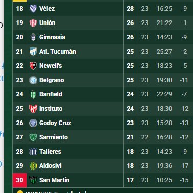 Fecha positiva para #GELP 
Sumado a su triunfo, se le dieron varios resultados en la general.  

Perdieron #Aldosivi, #Talleres, #SanMartinSJ, #Belgrano, #Newells y #AtléticoTucumán 

Empató #Instituto 

Ganaron #Banfield, #Unión y #GodoyCruz  

Se suspendió el de #Sarmiento