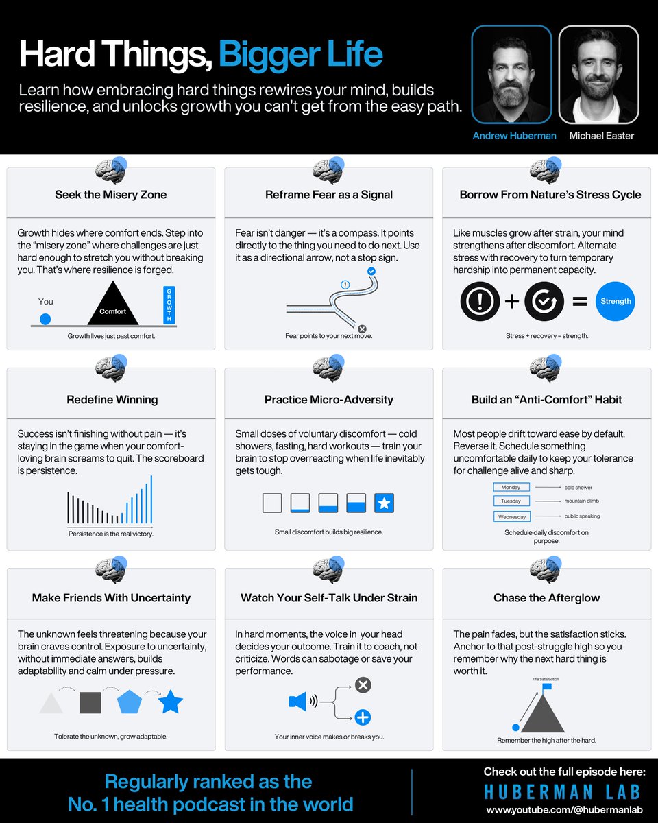 SachinRamje's tweet image. Most people chase comfort.
But comfort kills growth.

Michael Easter shows why doing hard things is the cheat code for resilience, clarity, and fulfillment.

Here are key insights from his conversation with @hubermanlab👇