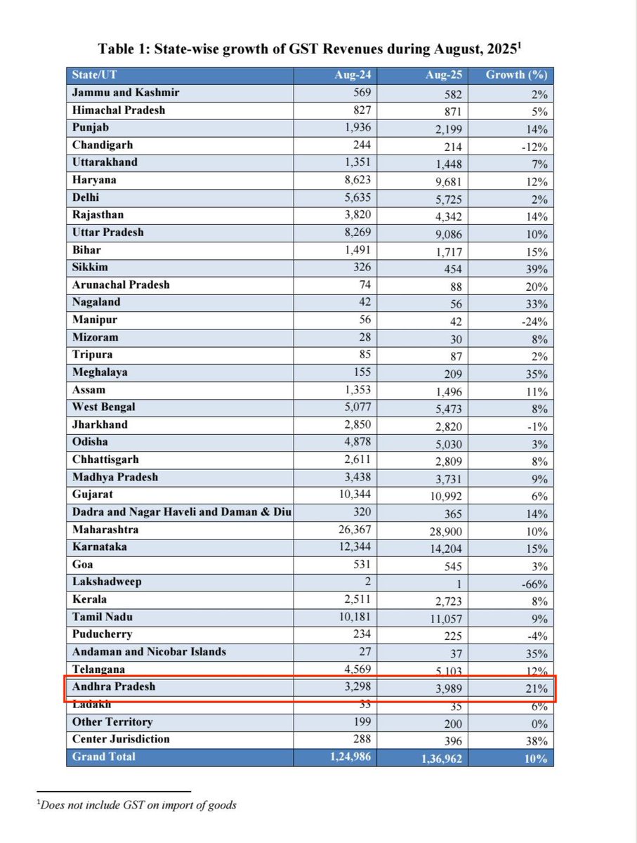 Congratulations to #AndhraPradesh on achieving the highest GST revenues growth rate in August 2025 among large states. It is a clear reflection of steady industrial progress and effective governance. Wishing continued success, more investments, and broad-based opportunity for