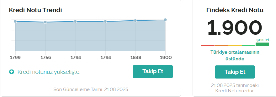 Bende atayım bari kredi notumu :)
Findeks bana tam not vermiş :)
#kredi #kredinotu #kredikartı #borç #banka