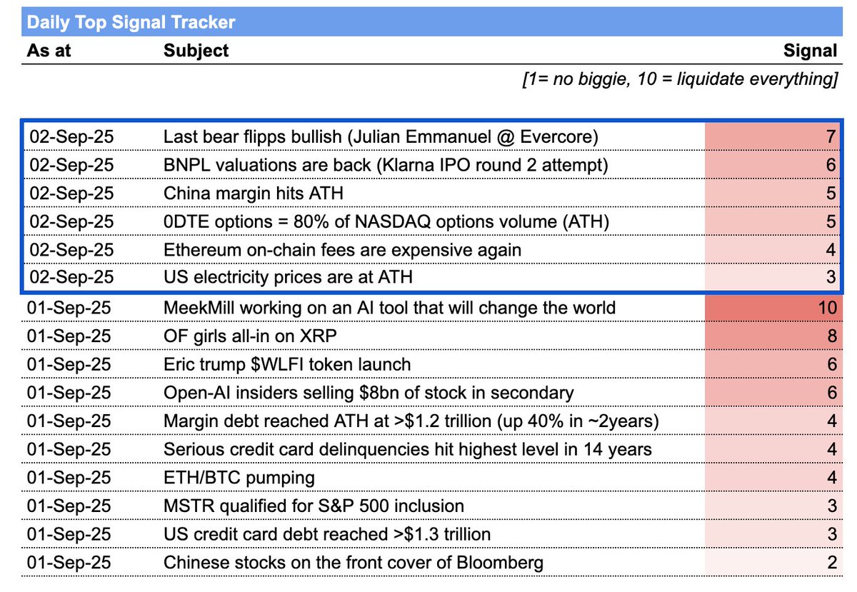 origoinvest's tweet photo. 🚨 Day 2 Top Signals Daily Tracker

Fresh additions

Temperature is lukewarm today

Anything I'm missing? https://t.co/D4QX0n5JL0
