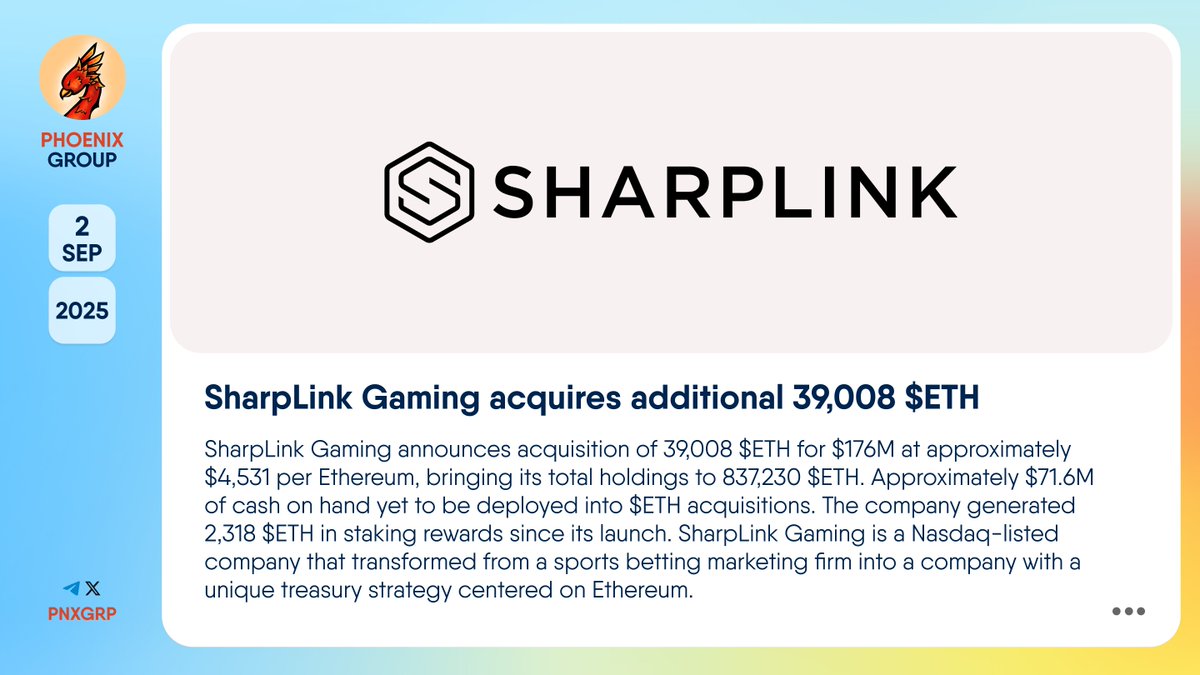 pnxgrp's tweet image. 💰 @​​SharpLinkGaming acquires additional 39,008 $ETH

#SharpLinkGaming announces acquisition of 39,008 $ETH for $176M at approximately $4,531 per #Ethereum, bringing its total holdings to 837,230 $ETH. Approximately $71.6M of cash on hand yet to be deployed into $ETH…