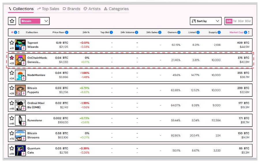 OCM has quietly become the top 2 Marketcap for Ordinal Collections. 

This is not a coincidence and certainly not a fluke

While hype fades and trends shift, OCM has kept building, innovating on Bitcoin, pushing the limits of on-chain art, and cultivating a community that