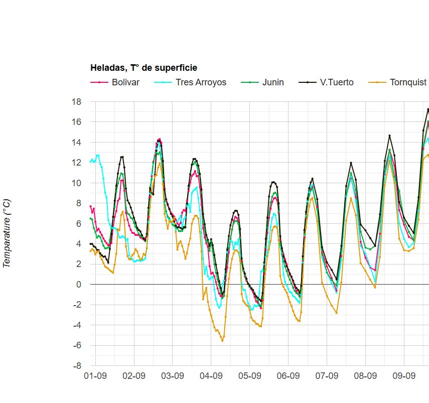 Luego de las lluvias, regresa el frío polar!!  #Heladas a partir del miercoles 4/09   salida 0Z 02/09/2025 modelo #GFS americano  #Forecast #GEE #EarthEngine #frost