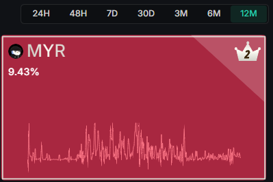 2nd on the 12M, we keep going  🫵