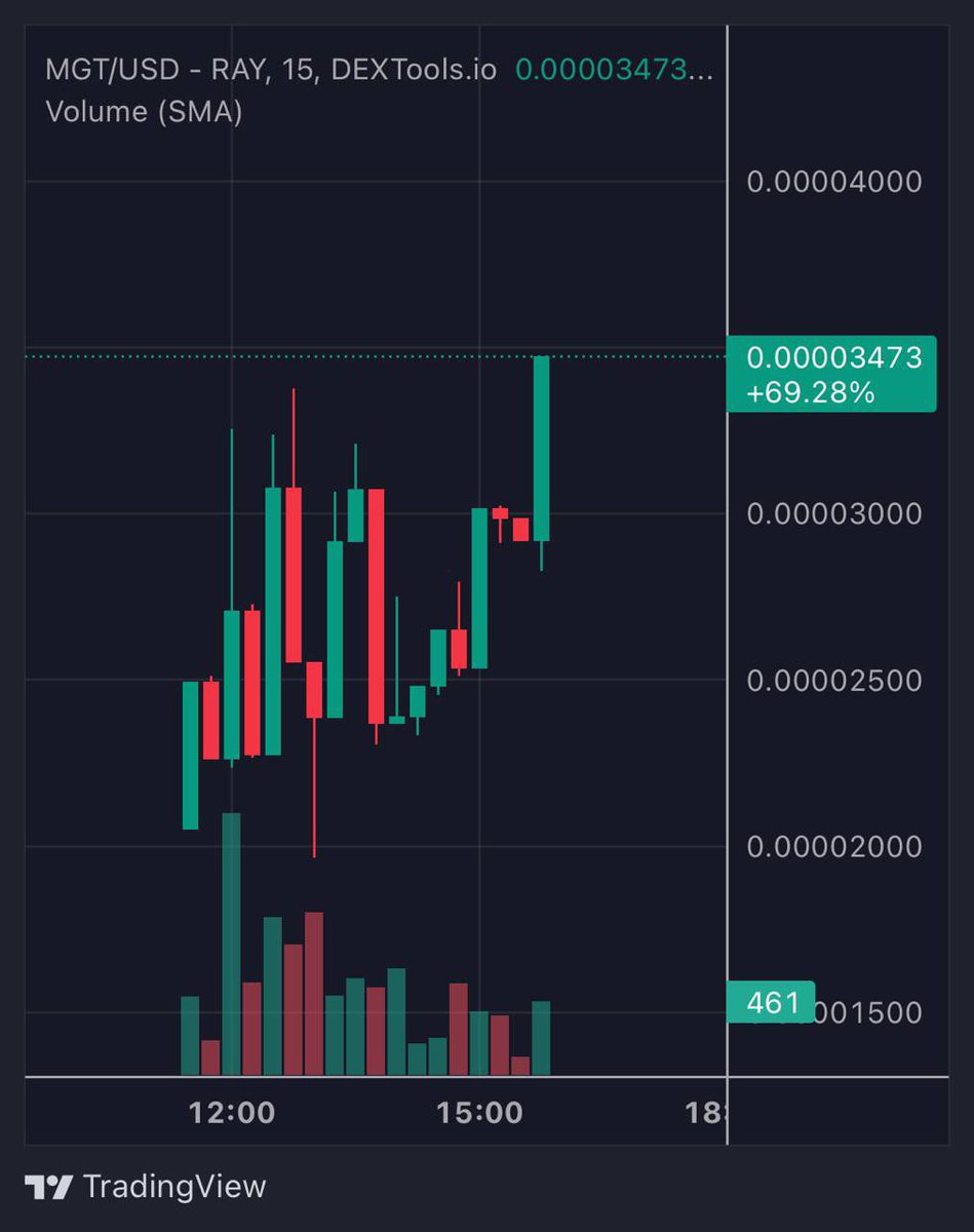 GmgmSzn's tweet photo. @W0LF0FCRYPT0 GM GM 

JUST SCOUPED $MGT 
Smoll presale on #Solsale , team previous was 20x higher 
Let’s watch this accelerate 

https://t.co/OKgNVfFPFR

EMLu4woYnRXV6tPw15anxDGnTNTi1kccY3sT4vBJYmgt

#MeGusta #MeGustaTroll $Troll #Trollmeme #Presale #Sol https://t.co/d1BFBRDnsL
