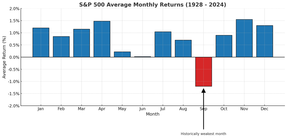 Triforcetrader's tweet photo. 📉 #SeptemberSeasonality — Historically, September is the worst month on the S&P 500 calendar. Since 1928, it's averaged –1.2%, with negative returns in 55% of years, more than any other month.
A 🧵something actually useful. https://t.co/sd1pvbN3hw