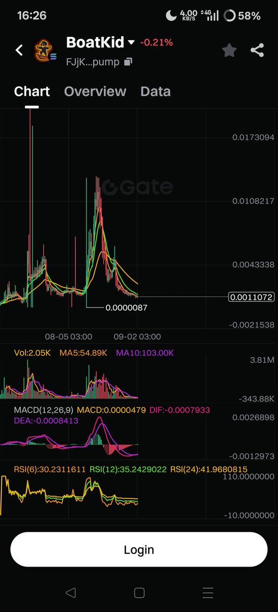 I done some more dca #boatkid I believe in the narrative and strong community,once X account is back this will explode, everything looks oversold and ready to reverse!

FJjKH9Xp2SvNDNUSN7X9T4uMNafFEYzbZpnwEZXKpump