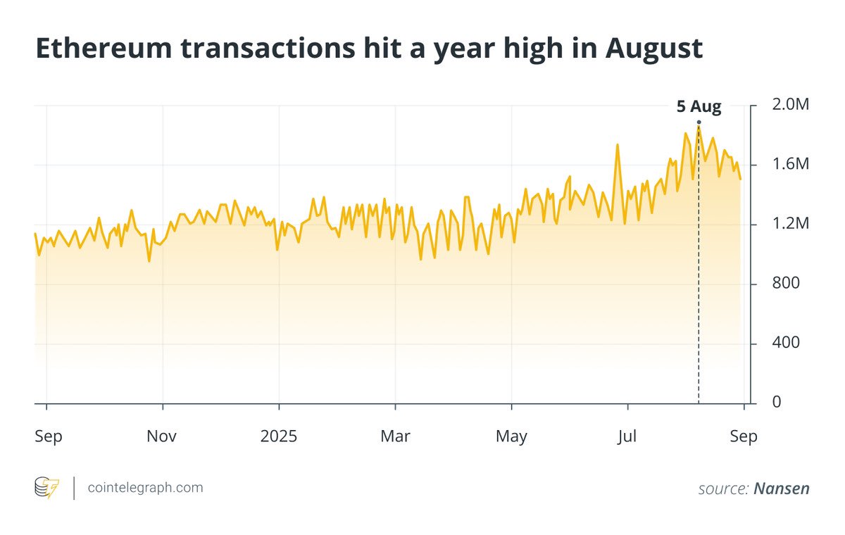 Ethereum set a new milestone last month: 1.8M daily transactions, a 1-year high.

At the same time, nearly 30% of $ETH supply is locked in staking, showing conviction from long-term holders. 

Instead of rotating out, capital is doubling down on yield + security.

Layer in the