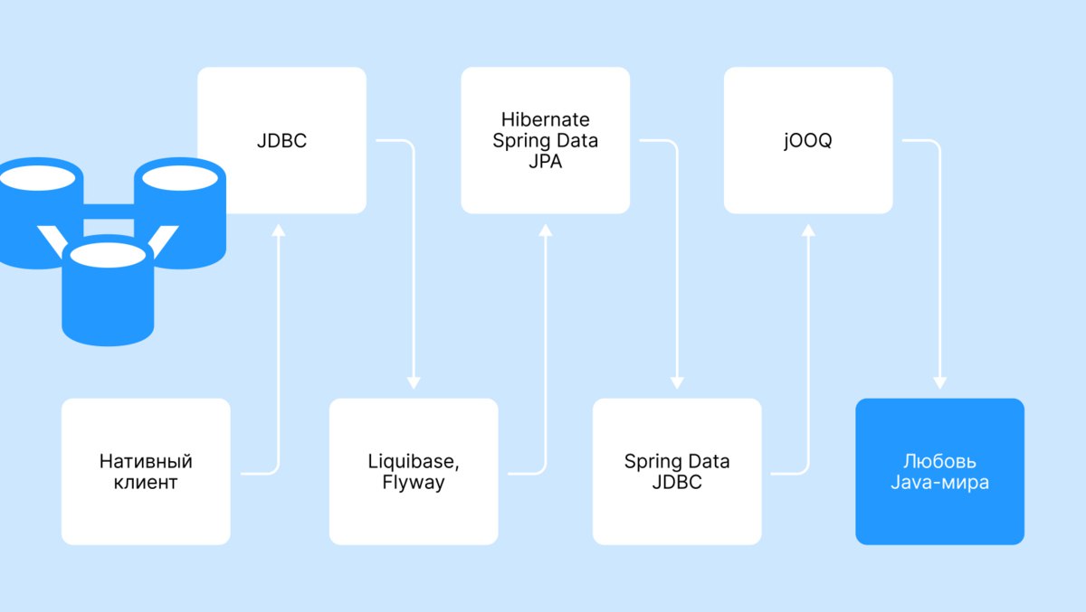 siliconecho's tweet image. YDB &amp;amp; Java: A year of growth 💻☕️  
From a native Java client to supporting Hibernate, Liquibase, jOOQ, and more — the YDB team shares how they made their database developer-friendly for the Java community. 🚀 #JavaDev #DatabaseTech