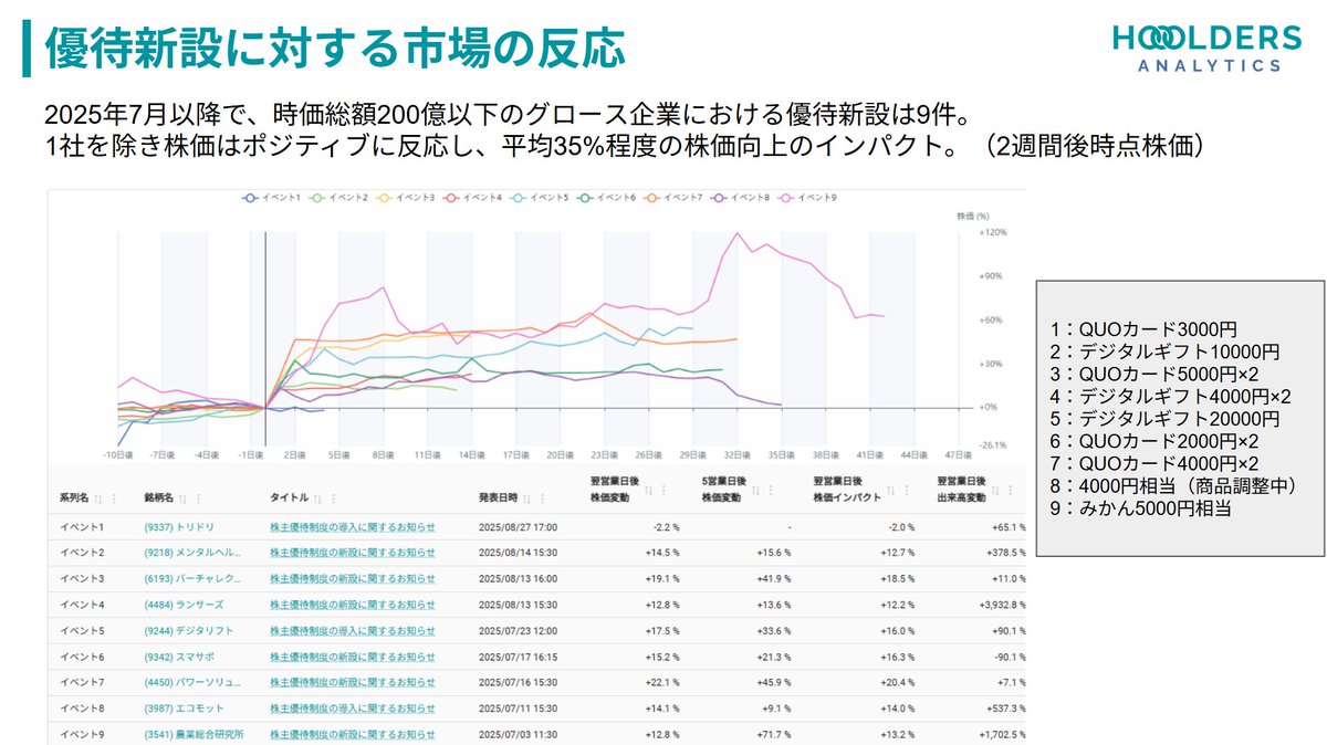 最近グロース企業の優待新設増えてますね。7月以降優待新設のリリースを出した後の市場の反応調べてみました。

金銭価値がわかりやすいQUOカードやデジタルギフトが多いですが、「みかん5000円相当（＋長期保有でお米）」 の農業総合研究所の株価反応が一番大きいというのも面白いw