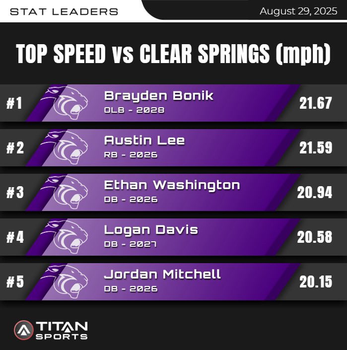 Rick LaFavers (@coach_lafavers) on Twitter photo Ridge Point 🏈 Week 1
Top Speed (mph) vs Clear Springs!
#TitanGPS <a href="/titansensor/">TITAN Sports</a>
#PantherSpeed💨 Ridge Point 🏈 Week 1
Top Speed (mph) vs Clear Springs!
#TitanGPS <a href="/titansensor/">TITAN Sports</a>
#PantherSpeed💨