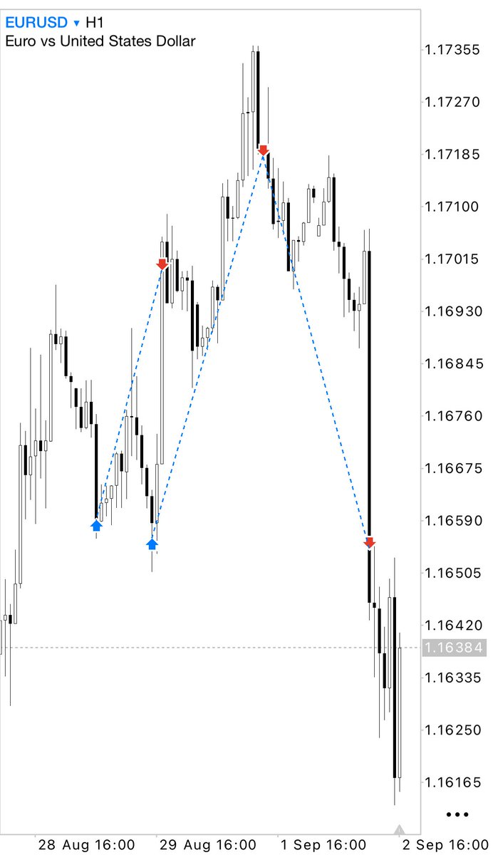 Chalk (@traderchalk) on Twitter photo $EU - Long Result (+3.5R)
50% off at 3R
25% off at 4.4R
25% off at 0R
DXY took the swing low and just launched. Still happy with this trade. $EU - Long Result (+3.5R)
50% off at 3R
25% off at 4.4R
25% off at 0R
DXY took the swing low and just launched. Still happy with this trade.
