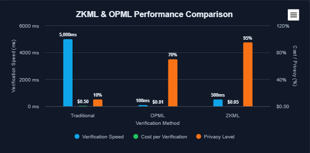 KumarTusha73537's tweet image. → The Integration of ZKML &amp;amp; OPML in @0G_labs 

* #ZKML allows #AI to prove a calculation&apos;s result without revealing the data used, like a magician keeping a secret.

* #OPML assumes AI output is correct until proven wrong, which significantly boosts its speed.