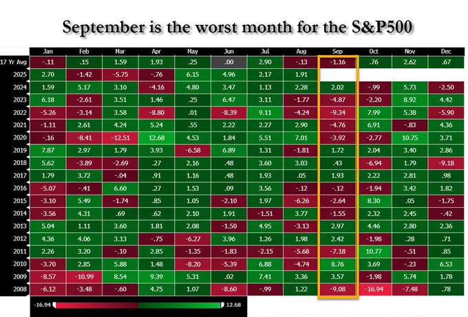 🚨 INVESTING : "Settembre: il mese più difficile per i mercati azionari nell'era post-QE, con volatilità stagionale e incertezze economiche in aumento"