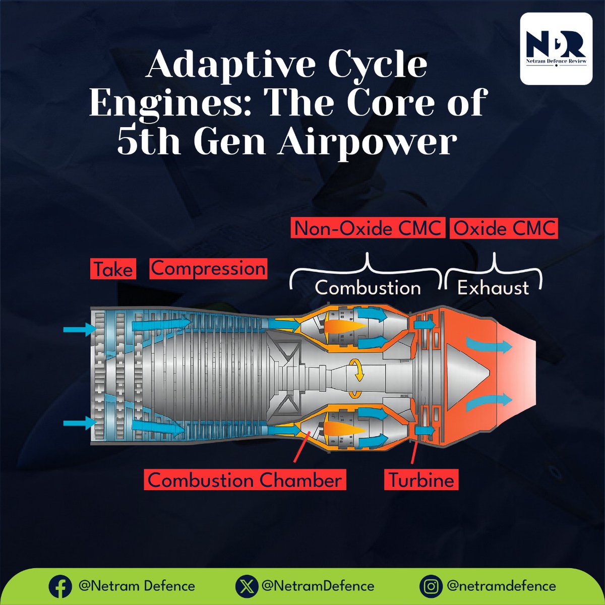 NetramDefence's tweet image. The joint venture with Safran aims to develop a next-generation turbofan that uses Adaptive Cycle design and Ceramic Matrix Composites (#CMCs) for higher turbine inlet temperatures and better bypass ratios. These are key factors for #SuperCruise and efficiency.