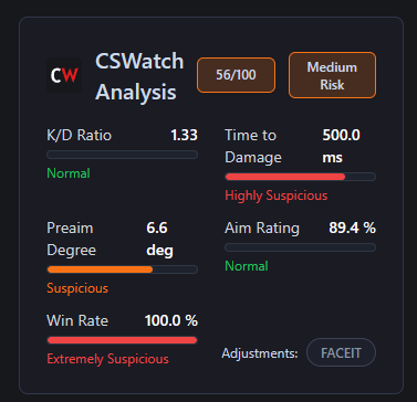 ThourCS2's tweet image. Verified Opponents on FACEIT.. This game is cooked.