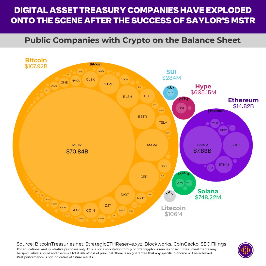 Corporate crypto treasuries are no longer just #Bitcoin 🚀 Firms are adding  #Ethereum, #Solana & other PoS assets that generate staking yield—turning  treasuries into bond-like portfolios, not just price bets. #Crypto #ETH #