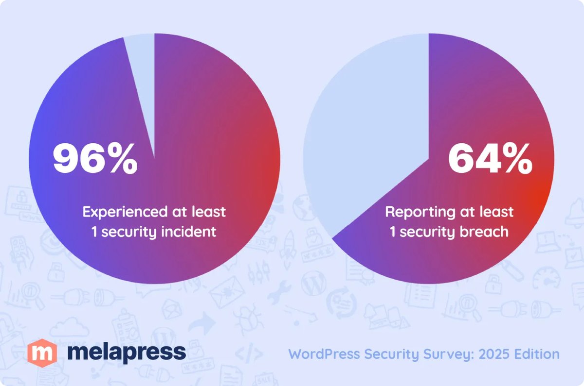 melapressHQ's tweet image. 🔒 The 2025 WordPress Security Survey is now live, packed with insights and statistics about WordPress security.

👉 Check out the full survey results here: melapress.com/wordpress-secu…