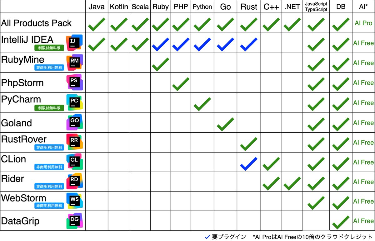 人気のRuby IDE、RubyMineが非商用目的では無償となりました！

もちろんRustRover、CLion、Rider、WebStormも引き続き非商用目的では無償、IntelliJ IDEAとPyCharmは機能は制限されるものの無償版が提供されます。