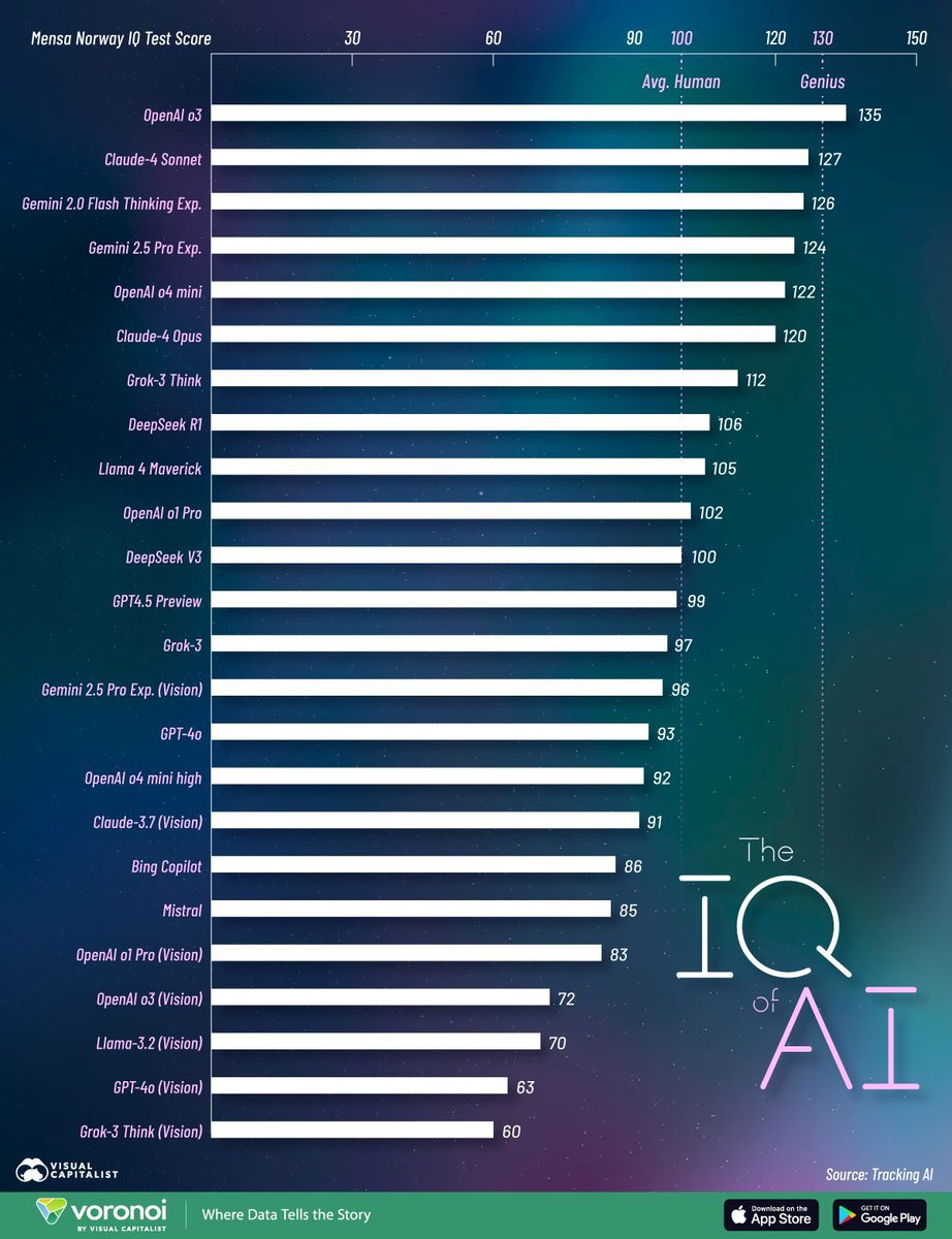 VisualInforTech's tweet photo. Some AI models now score in the genius IQ range—excelling at verbal reasoning, logic, and problem-solving. A powerful edge for businesses aiming to scale language-based analysis and decision-making. 

Source @VisualCap Link https://t.co/DzHombRMed rt @antgrasso #AI https://t.co/5tcClGhAiQ