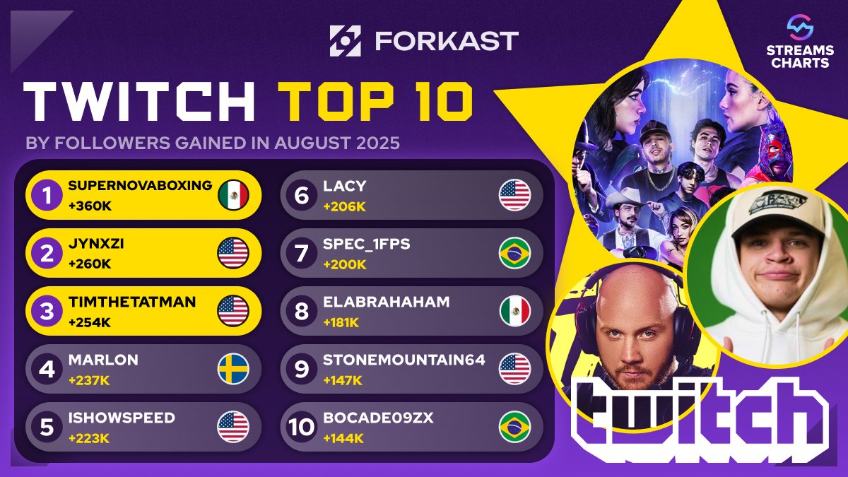 Forkast's tweet photo. Most Twitch Followers Gained in August 2025

🏆 @supernovaboxing takes the crown with over 360K new followers.

Looking ahead to September, major streaming events are planned from @ishowspeedsui, @KaiCenat, and @FaZeClan https://t.co/rxrEZ4lzKr