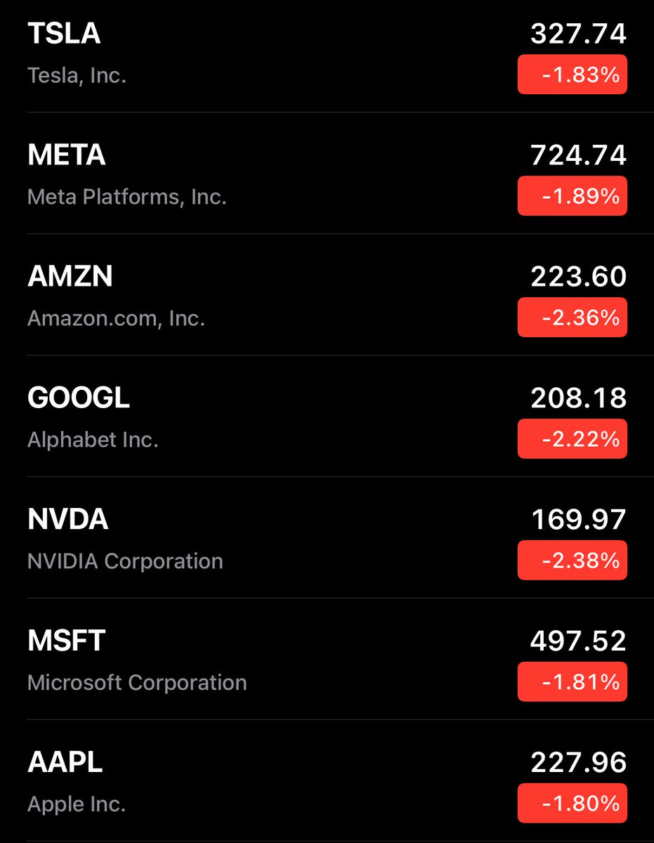 StockMKTNewz's tweet photo. Every Magnificent 7 name is starting out the week DOWN by more than 1%

🔴🔴🔴🔴🔴🔴🔴 https://t.co/k2LJJeaf3y